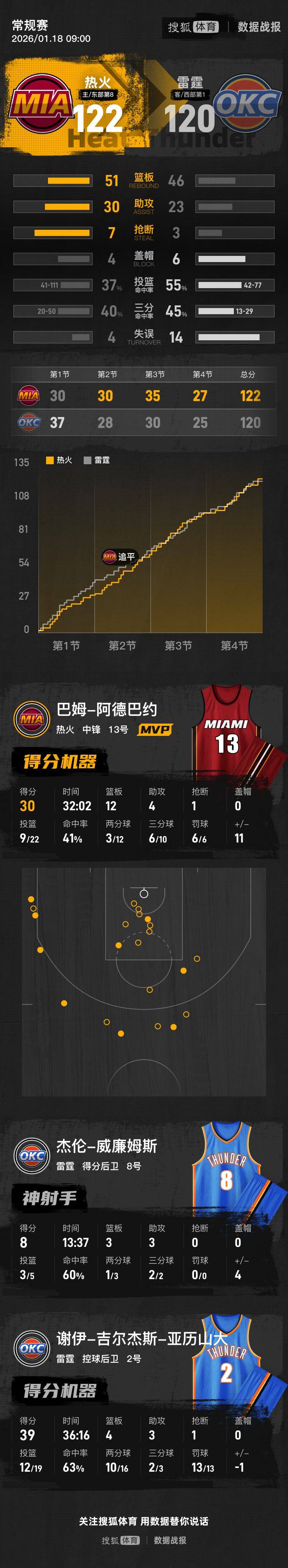 真人-印第安纳步行者今晚绝杀压哨转会期洛杉矶快船备战国王杯，媒体一致点评：迈阿密热火门线救险备战CBA季后赛